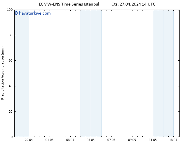 Toplam Yağış ALL TS Cts 27.04.2024 20 UTC