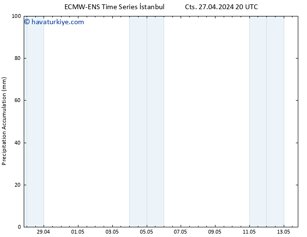 Toplam Yağış ALL TS Pzt 29.04.2024 14 UTC