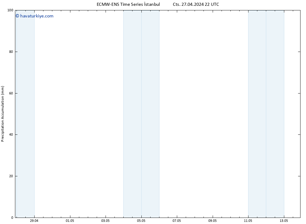 Toplam Yağış ALL TS Paz 28.04.2024 04 UTC