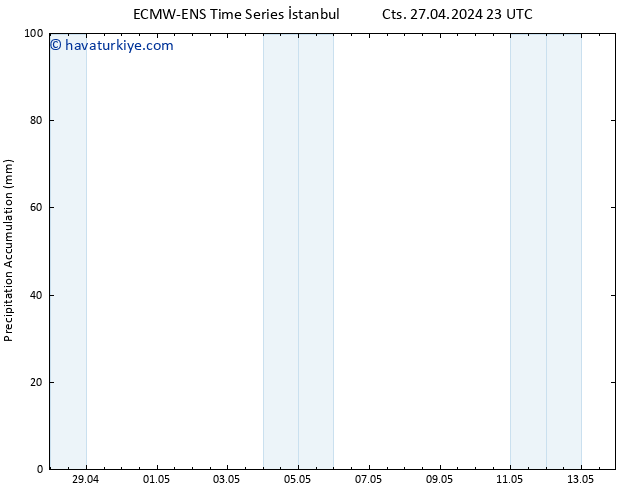 Toplam Yağış ALL TS Paz 05.05.2024 11 UTC