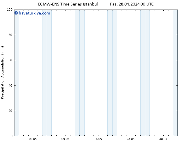 Toplam Yağış ALL TS Pzt 29.04.2024 00 UTC