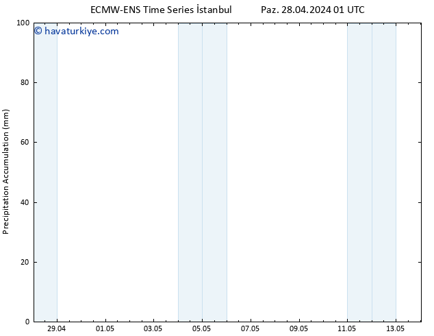 Toplam Yağış ALL TS Paz 05.05.2024 07 UTC