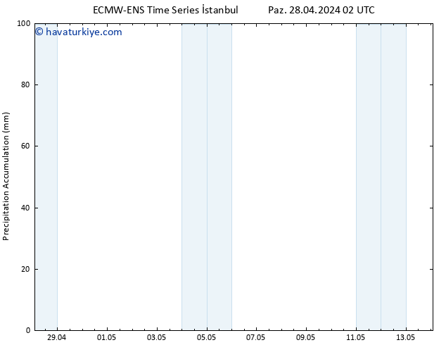 Toplam Yağış ALL TS Paz 28.04.2024 08 UTC