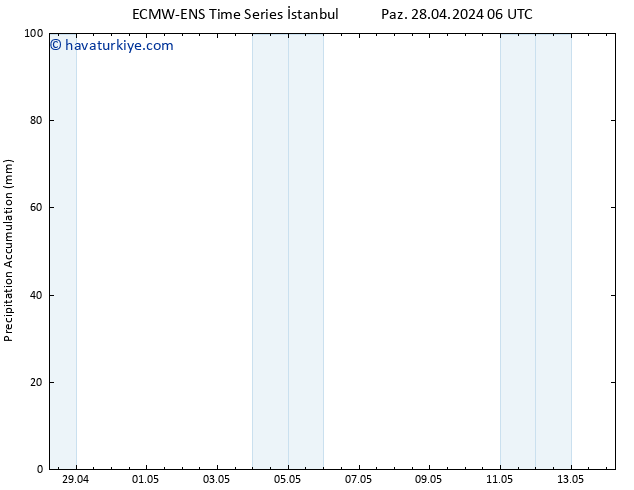 Toplam Yağış ALL TS Çar 01.05.2024 06 UTC