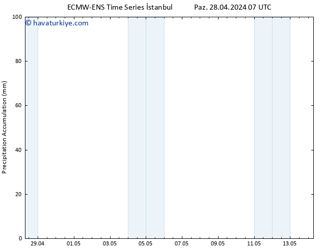 Toplam Yağış ALL TS Paz 28.04.2024 13 UTC