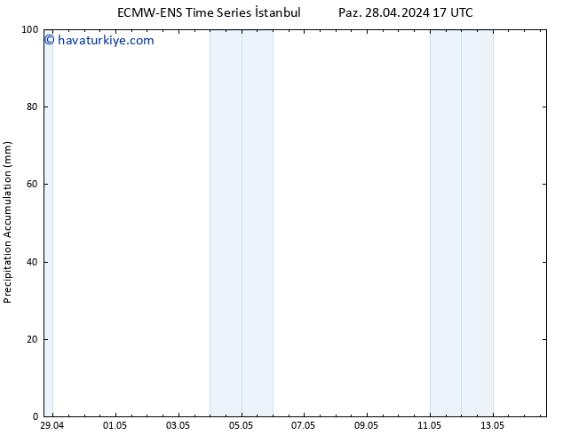 Toplam Yağış ALL TS Cu 03.05.2024 23 UTC