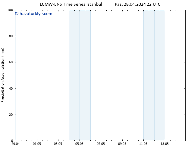 Toplam Yağış ALL TS Sa 14.05.2024 22 UTC