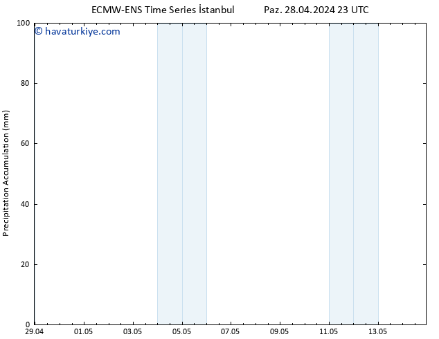 Toplam Yağış ALL TS Sa 30.04.2024 05 UTC