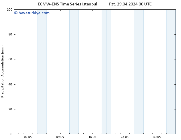 Toplam Yağış ALL TS Pzt 29.04.2024 06 UTC