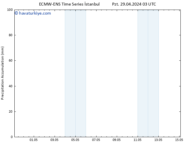 Toplam Yağış ALL TS Çar 01.05.2024 03 UTC