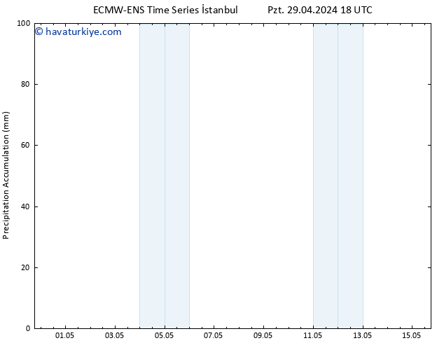 Toplam Yağış ALL TS Çar 01.05.2024 00 UTC