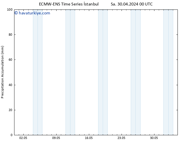 Toplam Yağış ALL TS Paz 05.05.2024 00 UTC