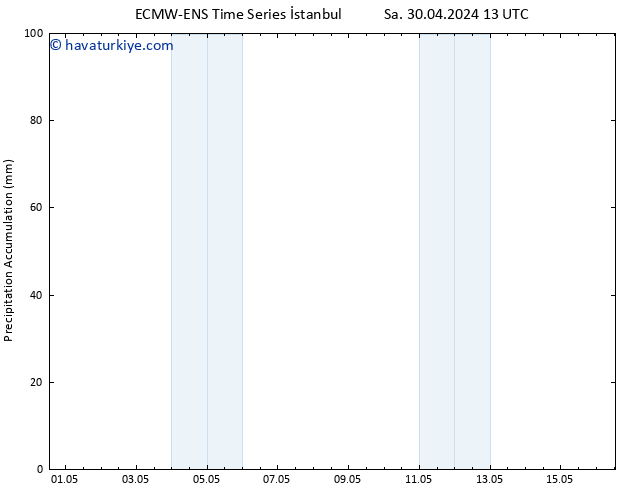 Toplam Yağış ALL TS Paz 05.05.2024 19 UTC