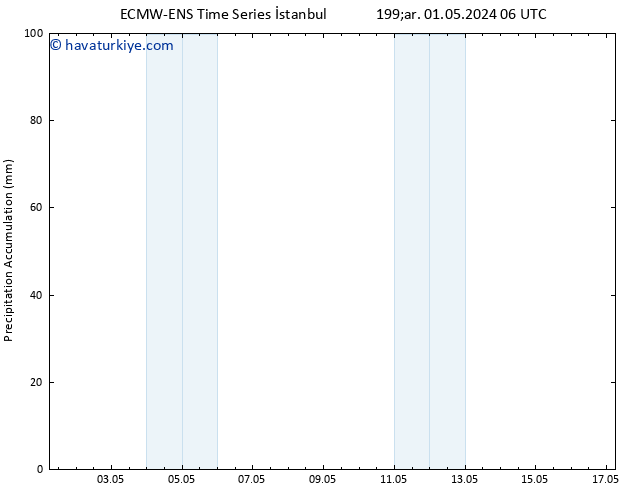 Toplam Yağış ALL TS Per 02.05.2024 18 UTC