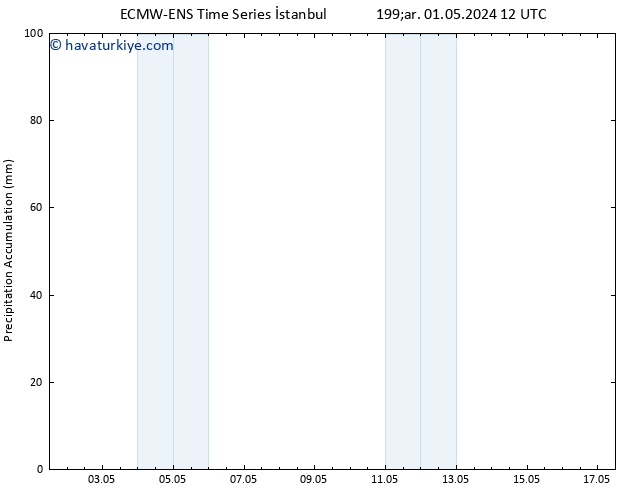 Toplam Yağış ALL TS Çar 01.05.2024 18 UTC