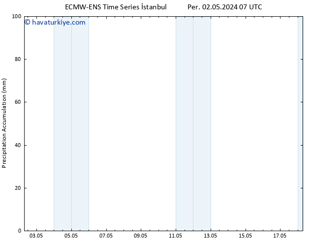 Toplam Yağış ALL TS Çar 08.05.2024 07 UTC