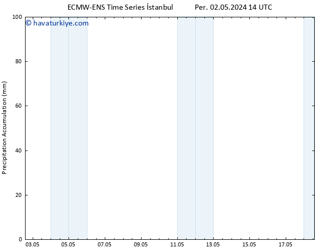 Toplam Yağış ALL TS Per 09.05.2024 14 UTC