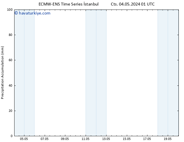 Toplam Yağış ALL TS Paz 05.05.2024 01 UTC
