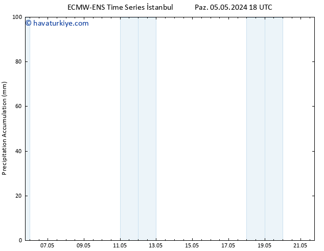 Toplam Yağış ALL TS Sa 07.05.2024 00 UTC