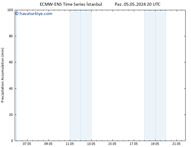 Toplam Yağış ALL TS Per 09.05.2024 14 UTC