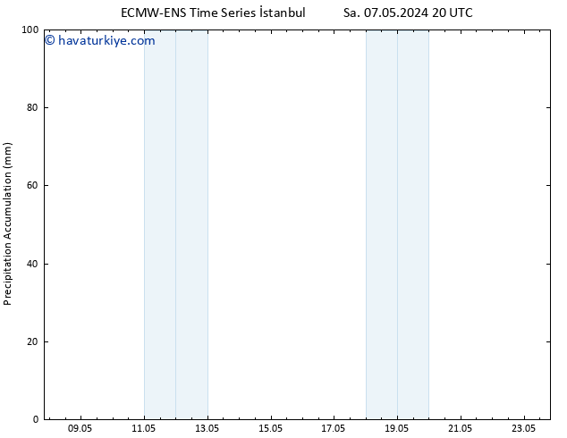 Toplam Yağış ALL TS Çar 15.05.2024 20 UTC