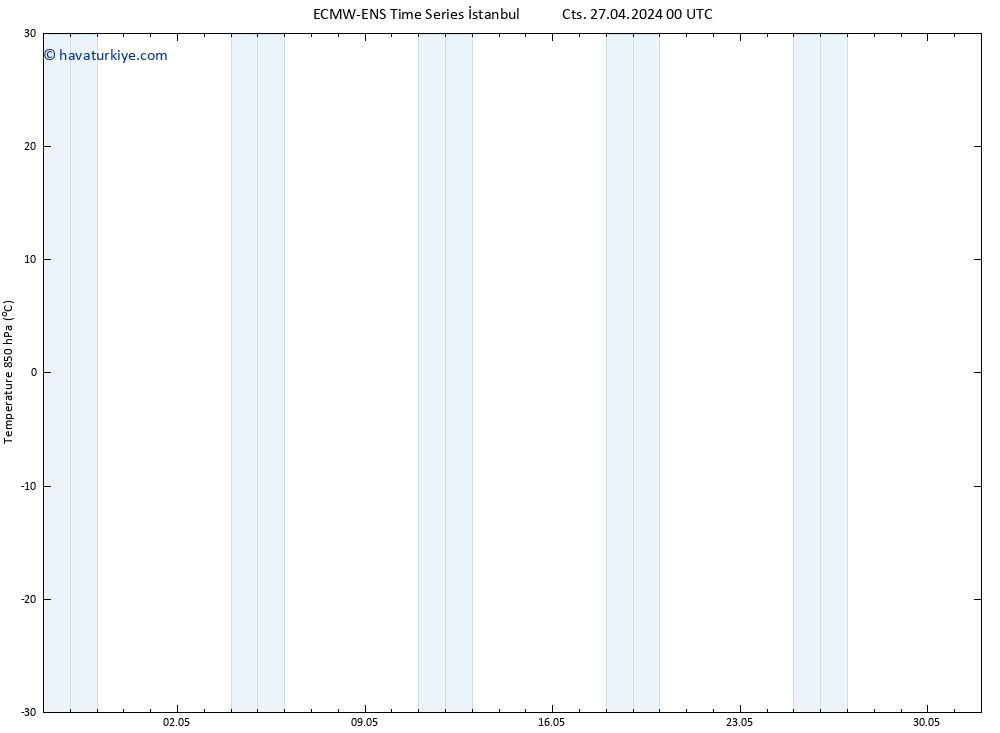 850 hPa Sıc. ALL TS Cts 27.04.2024 06 UTC