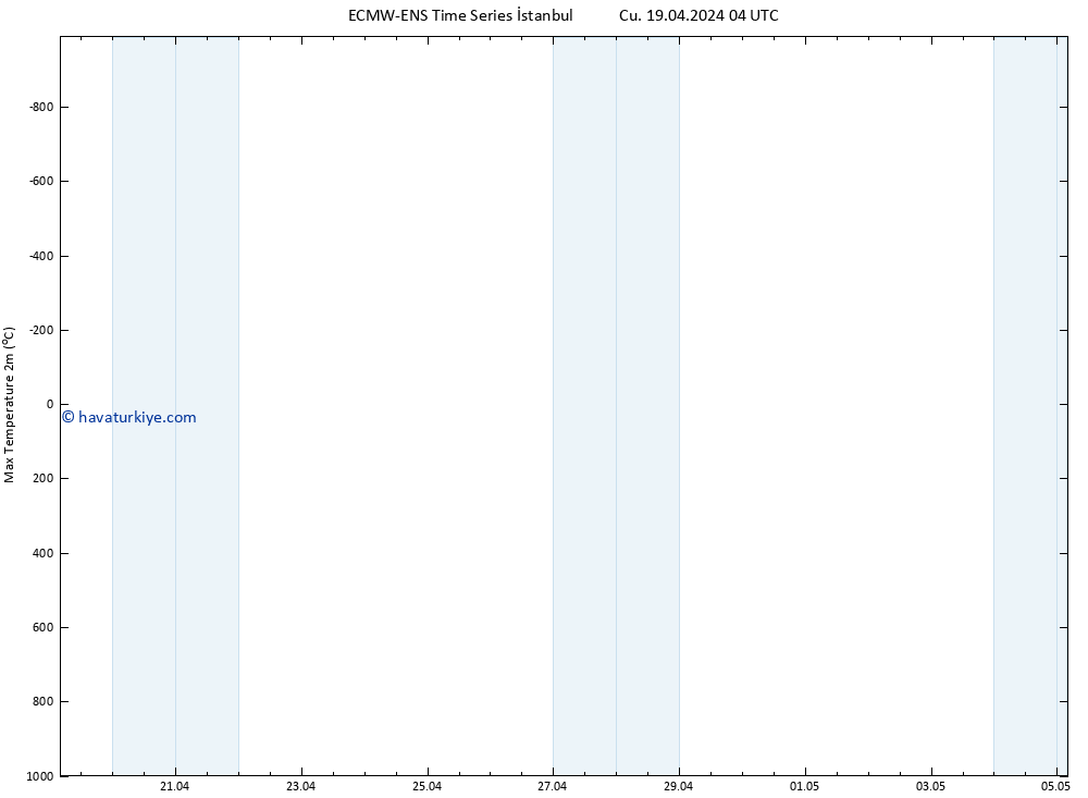 Maksimum Değer (2m) ALL TS Paz 05.05.2024 04 UTC