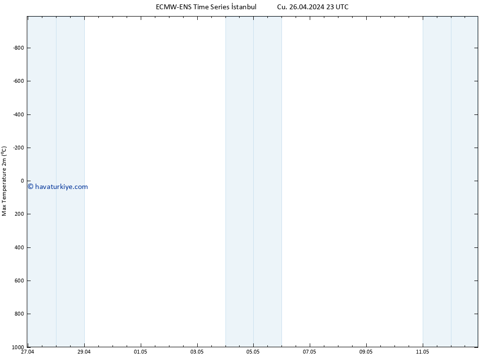 Maksimum Değer (2m) ALL TS Paz 12.05.2024 23 UTC