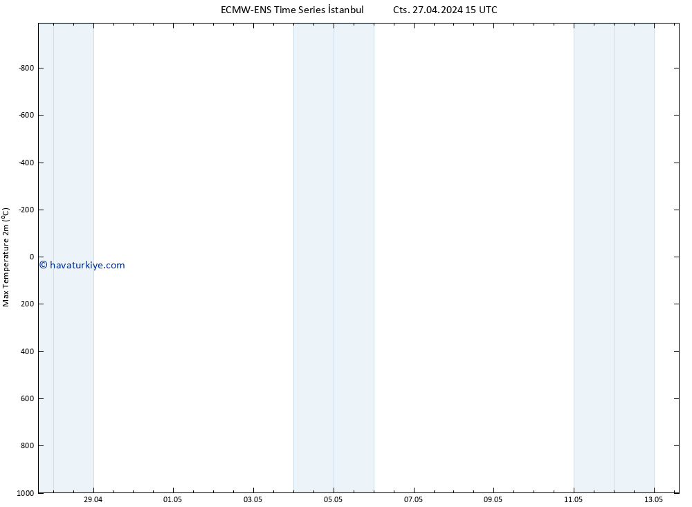 Maksimum Değer (2m) ALL TS Cts 27.04.2024 21 UTC