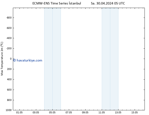 Maksimum Değer (2m) ALL TS Paz 05.05.2024 11 UTC