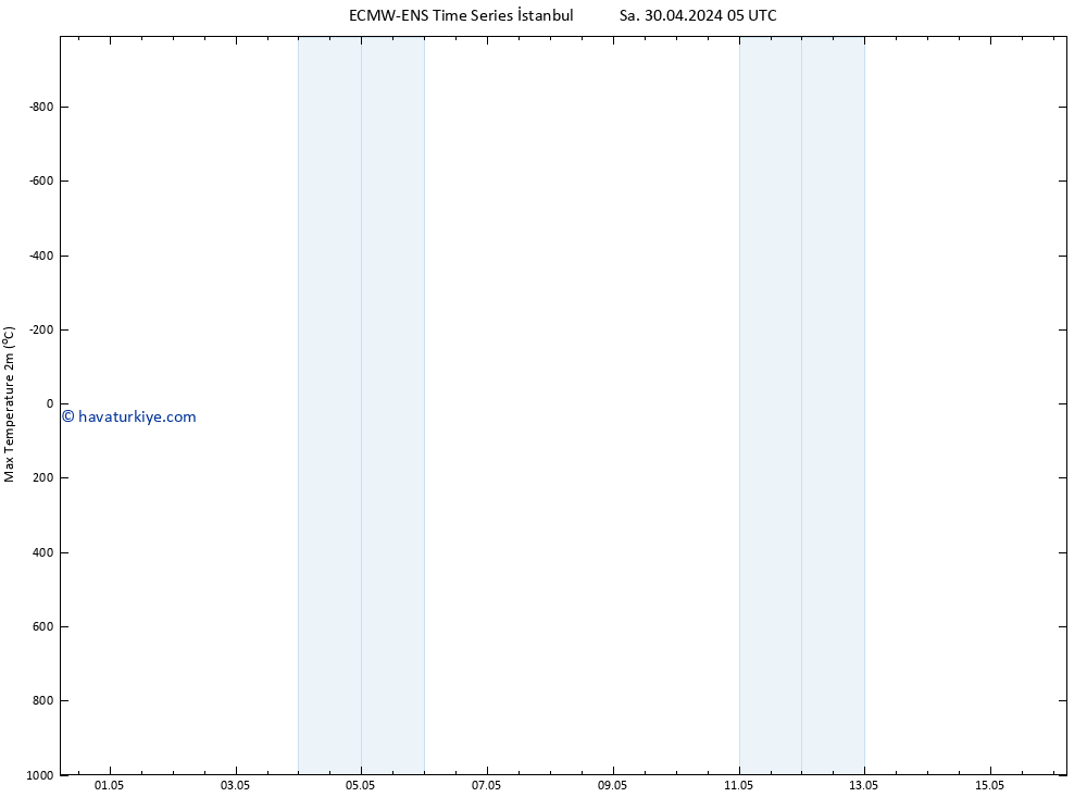 Maksimum Değer (2m) ALL TS Sa 30.04.2024 17 UTC