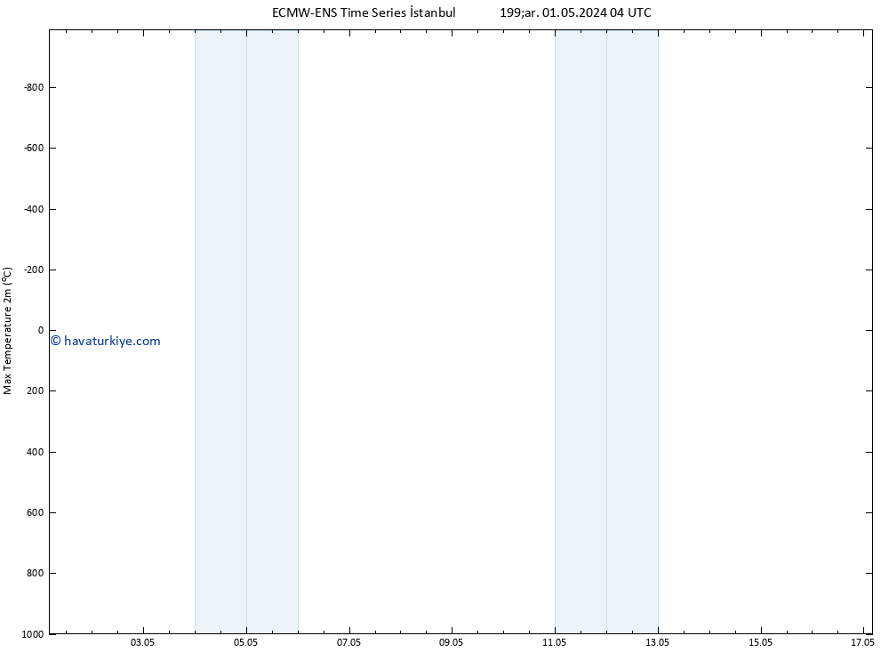 Maksimum Değer (2m) ALL TS Çar 01.05.2024 04 UTC