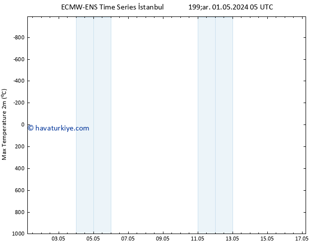 Maksimum Değer (2m) ALL TS Cts 04.05.2024 05 UTC