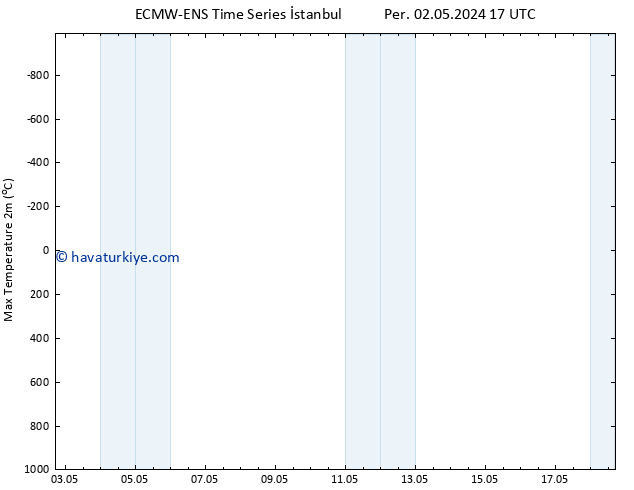 Maksimum Değer (2m) ALL TS Çar 08.05.2024 11 UTC