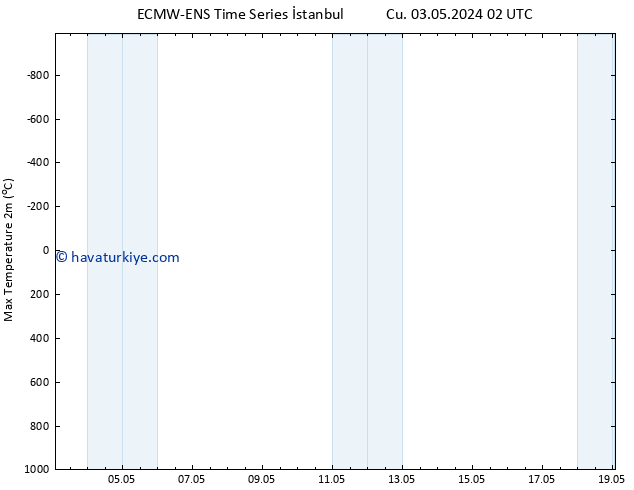 Maksimum Değer (2m) ALL TS Paz 05.05.2024 20 UTC