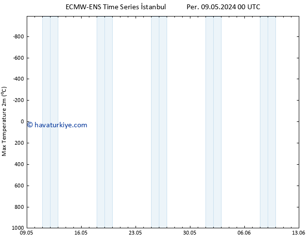 Maksimum Değer (2m) ALL TS Sa 14.05.2024 06 UTC