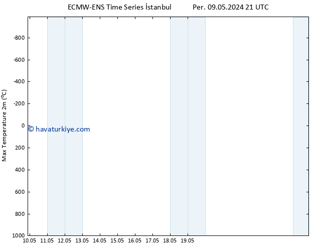 Maksimum Değer (2m) ALL TS Cu 10.05.2024 15 UTC