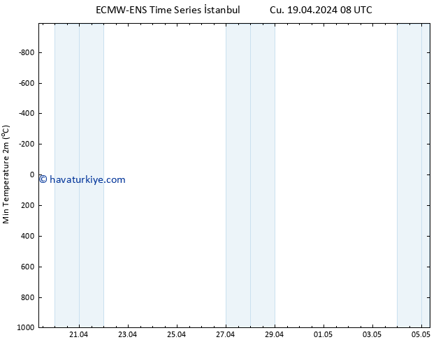 Minumum Değer (2m) ALL TS Cts 20.04.2024 08 UTC