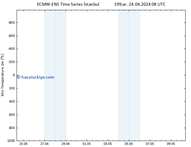 Minumum Değer (2m) ALL TS Çar 24.04.2024 08 UTC