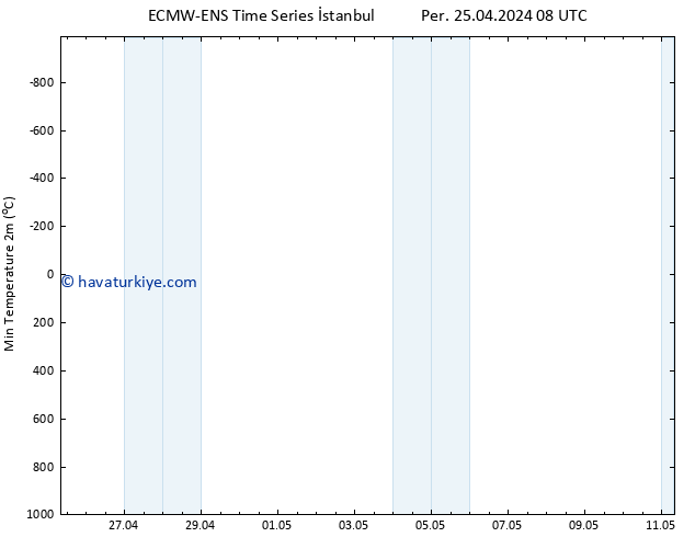 Minumum Değer (2m) ALL TS Per 25.04.2024 14 UTC