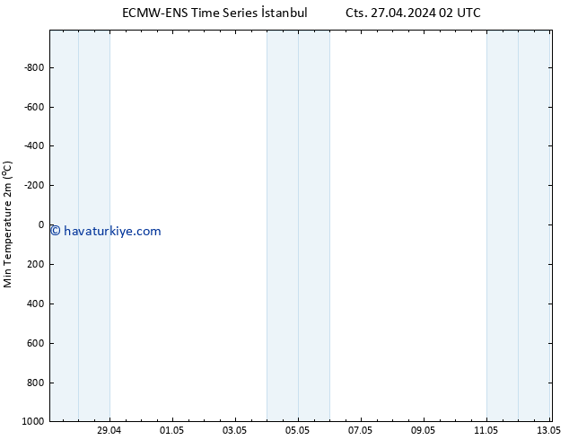 Minumum Değer (2m) ALL TS Cts 27.04.2024 08 UTC