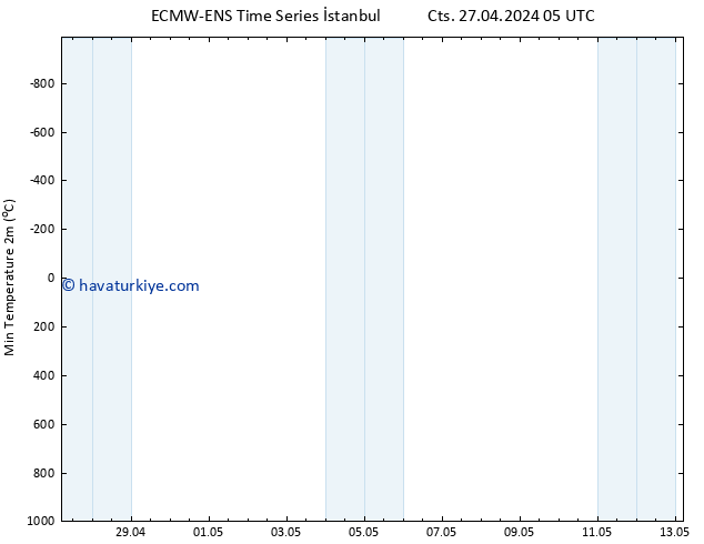 Minumum Değer (2m) ALL TS Cts 27.04.2024 11 UTC