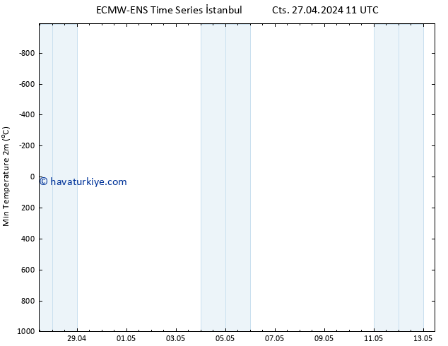 Minumum Değer (2m) ALL TS Cts 27.04.2024 17 UTC
