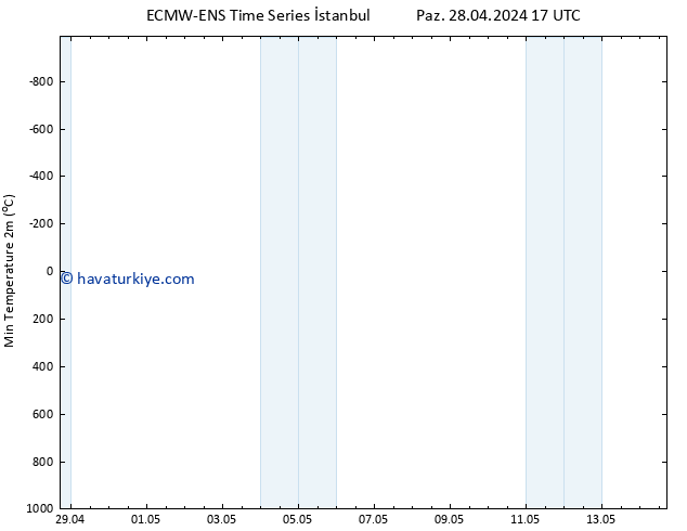 Minumum Değer (2m) ALL TS Sa 30.04.2024 17 UTC