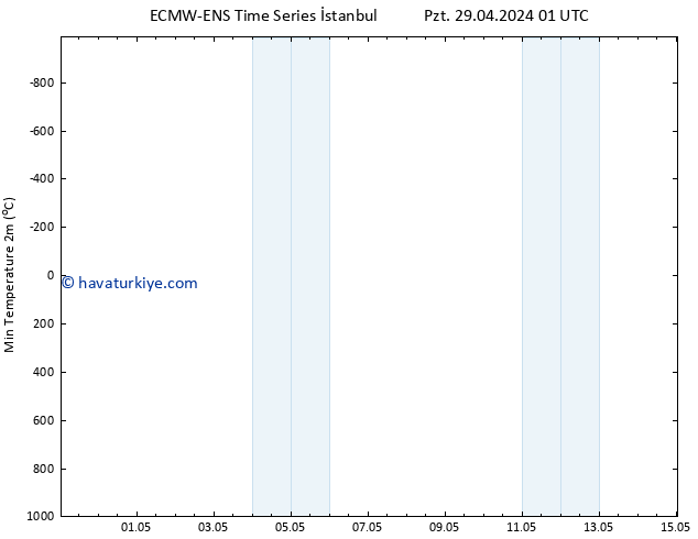 Minumum Değer (2m) ALL TS Paz 05.05.2024 19 UTC