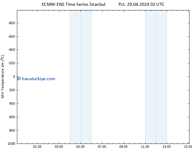 Minumum Değer (2m) ALL TS Cts 04.05.2024 20 UTC