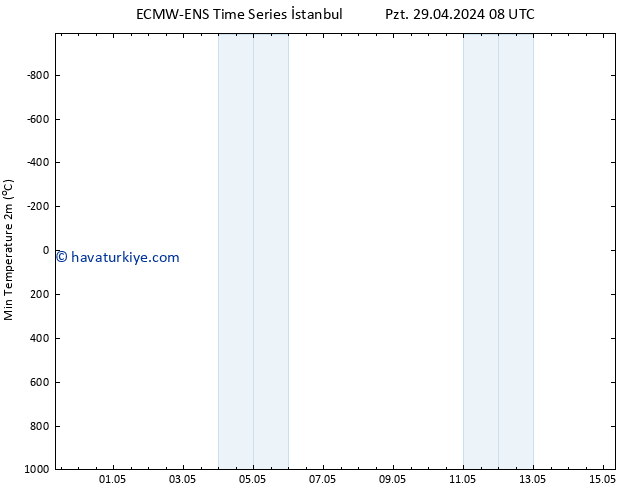 Minumum Değer (2m) ALL TS Cu 03.05.2024 08 UTC