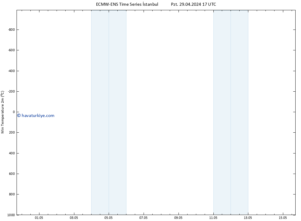 Minumum Değer (2m) ALL TS Sa 30.04.2024 17 UTC