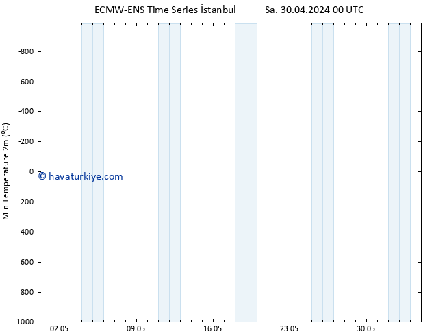 Minumum Değer (2m) ALL TS Pzt 06.05.2024 18 UTC