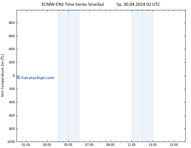 Minumum Değer (2m) ALL TS Sa 30.04.2024 20 UTC